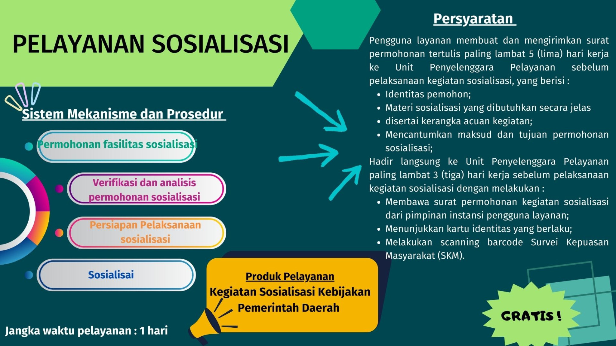 Pelayanan Sosialisasi