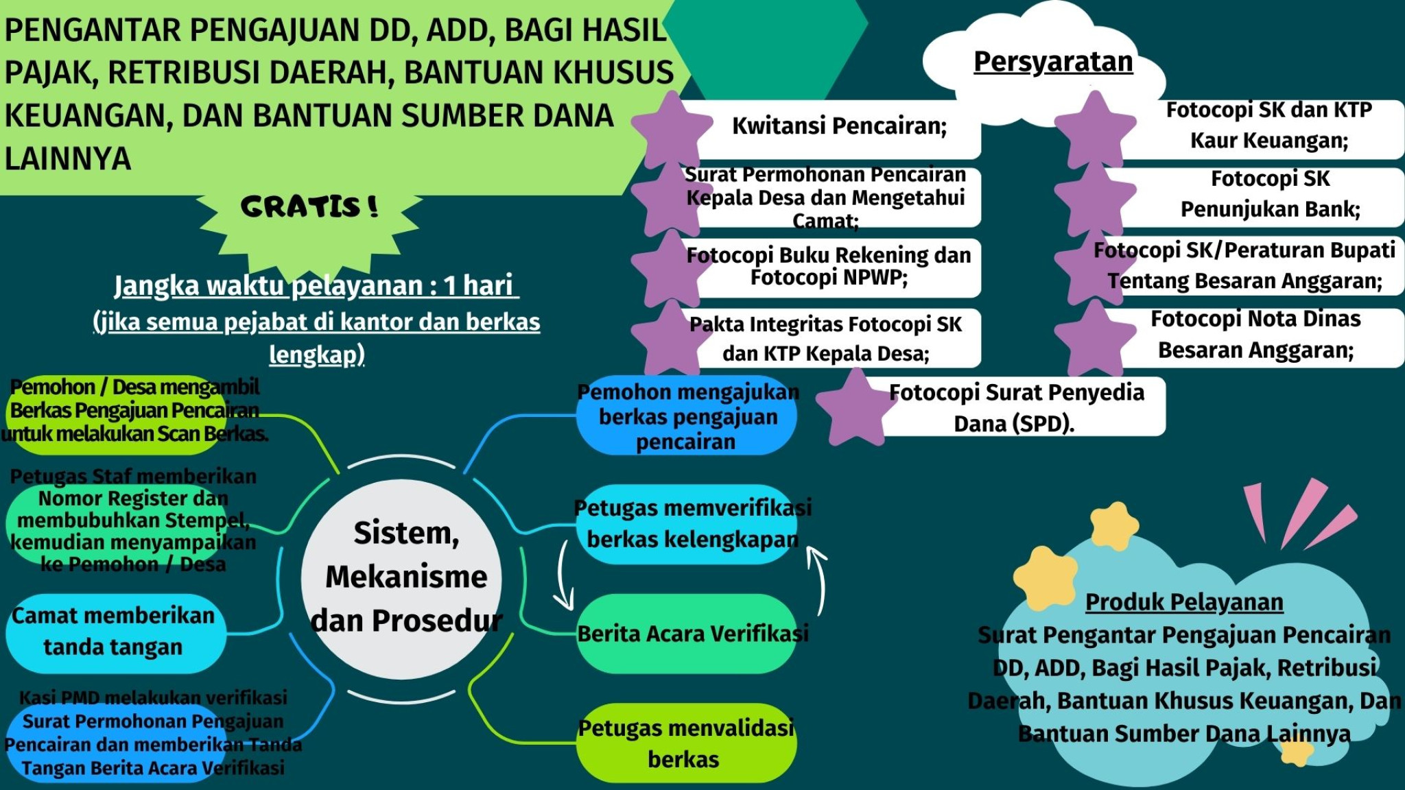 Pengantar Pengajuan DD, ADD, Bagi Hasil Pajak, Retribusi Daerah, Bantuan Khusus Keuangan dan Bantuan Sumber Dana Lainnya