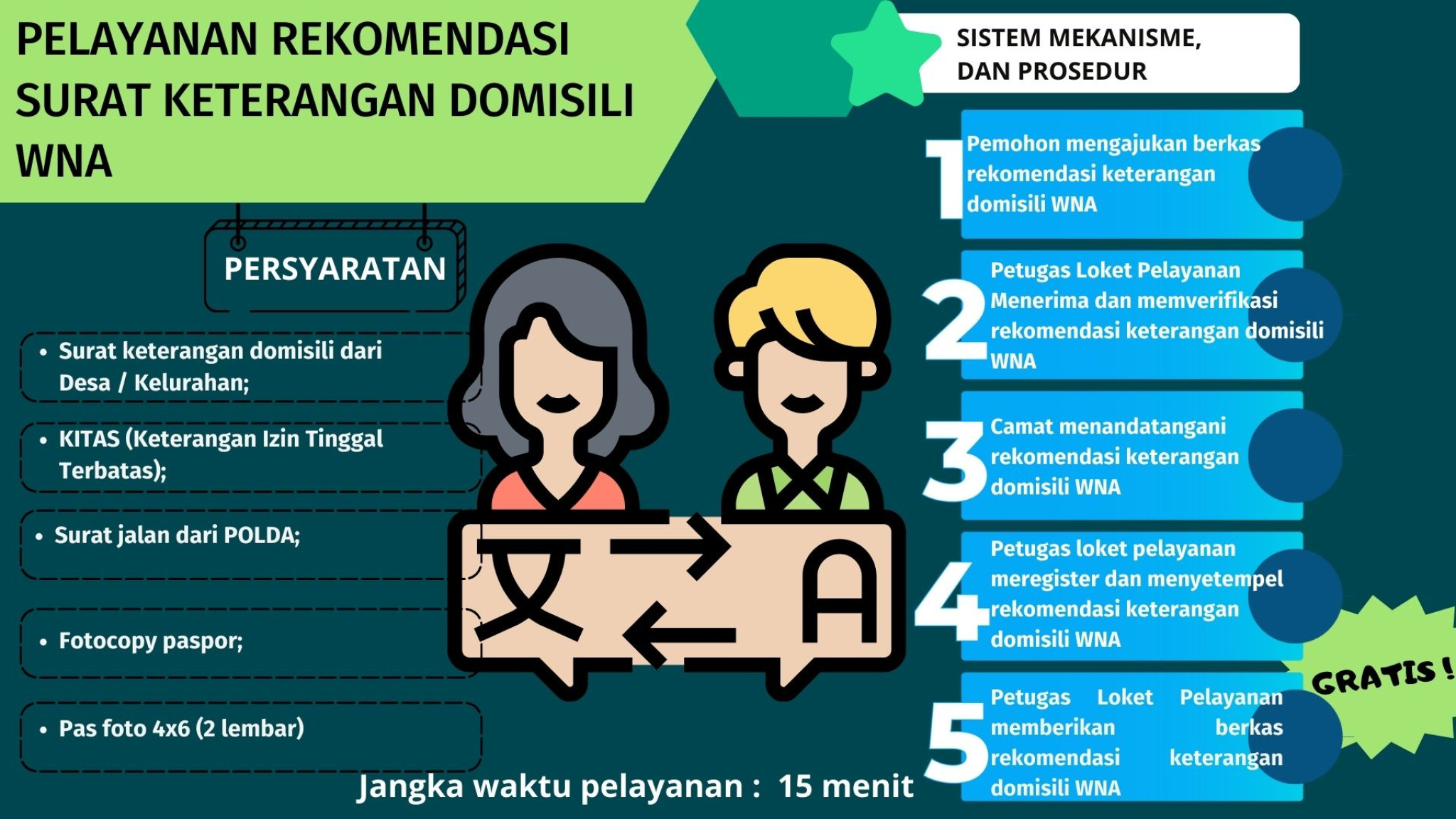 Pelayanan Rekomendasi Surat Keterangan Domisili WNA