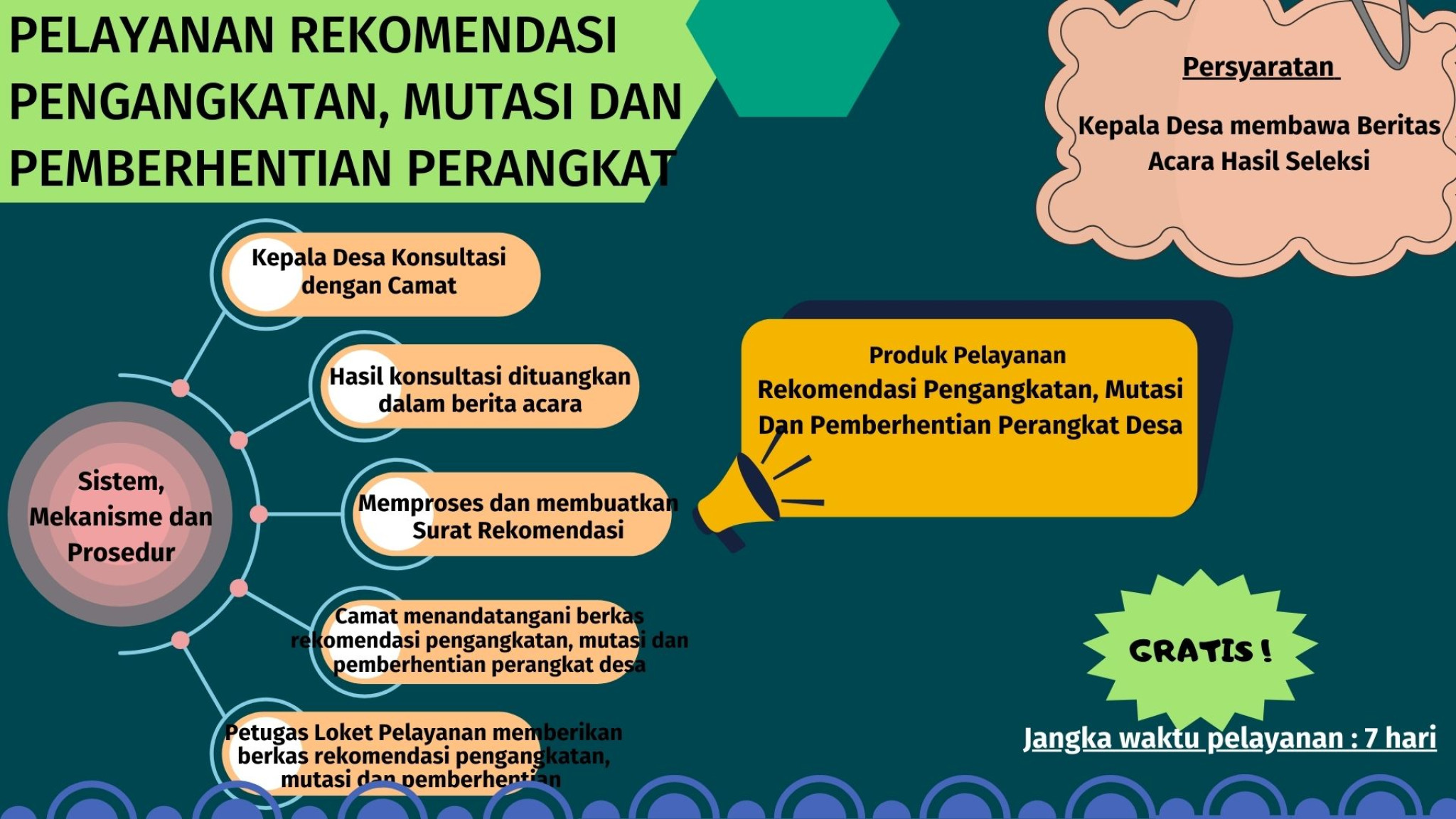 Pelayanan Rekomendasi Pengangkatan, Mutasi dan Pemberhentian Perangkat Desa