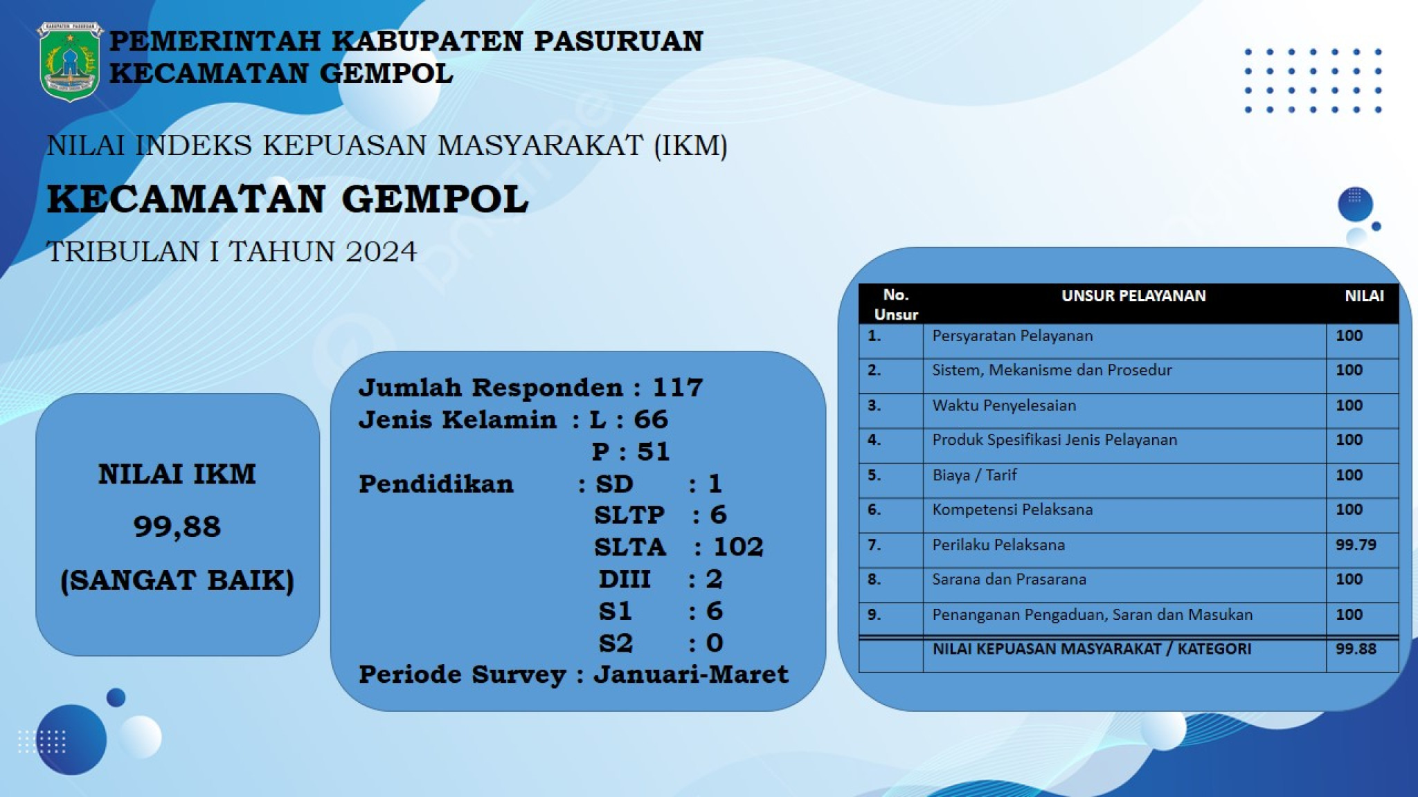 Indeks Kepuasan Masyarakat (IKM)