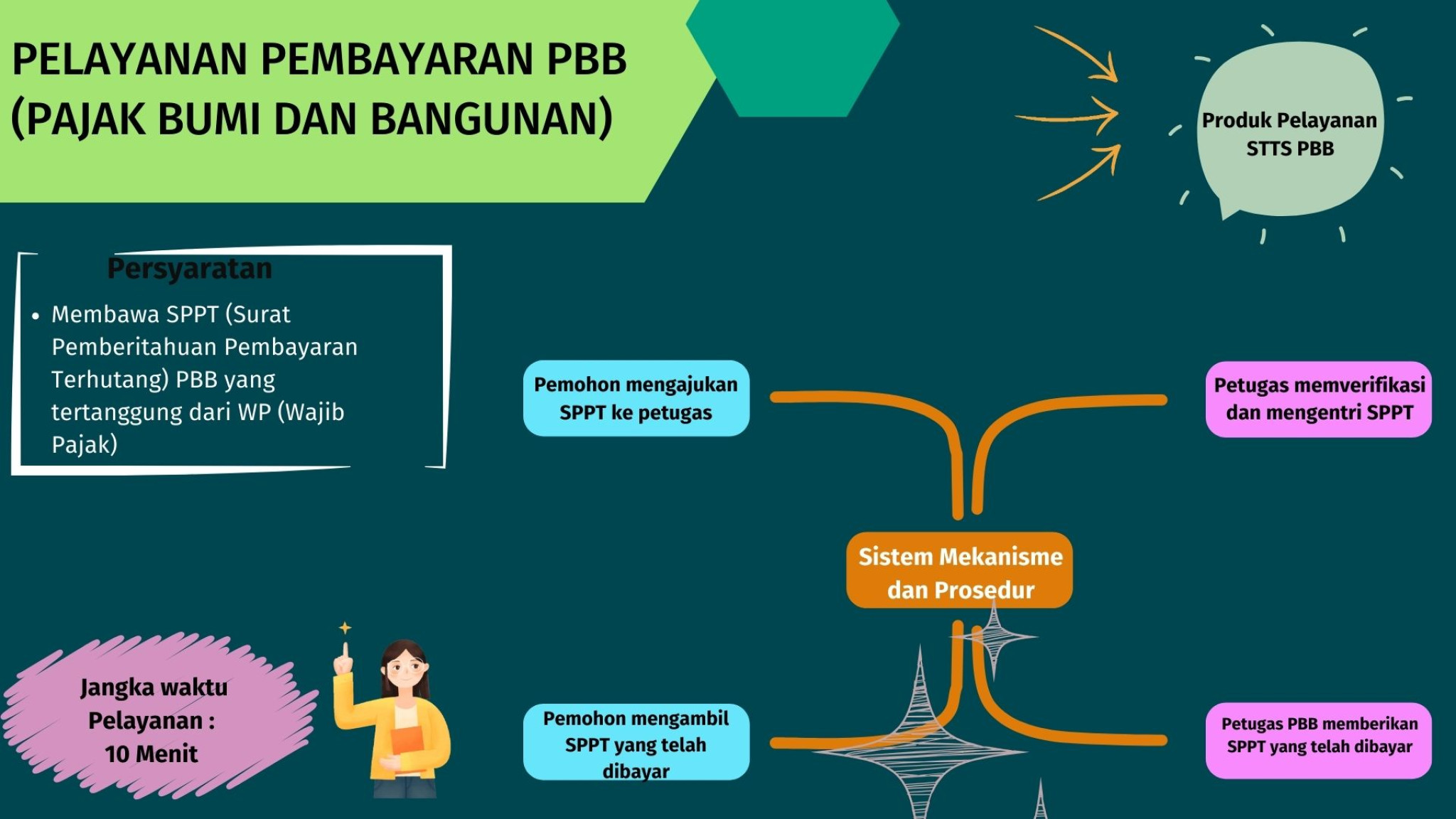 Pelayanan Pembayaran PBB (Pajak Bumi Bangunan)