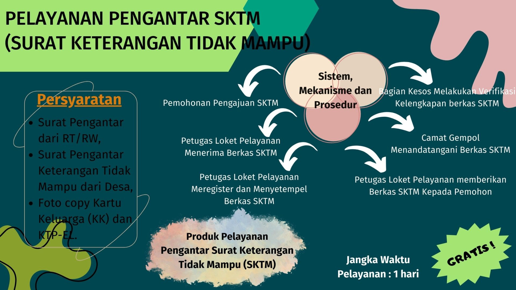 Pelayanan Pengantar SKTM