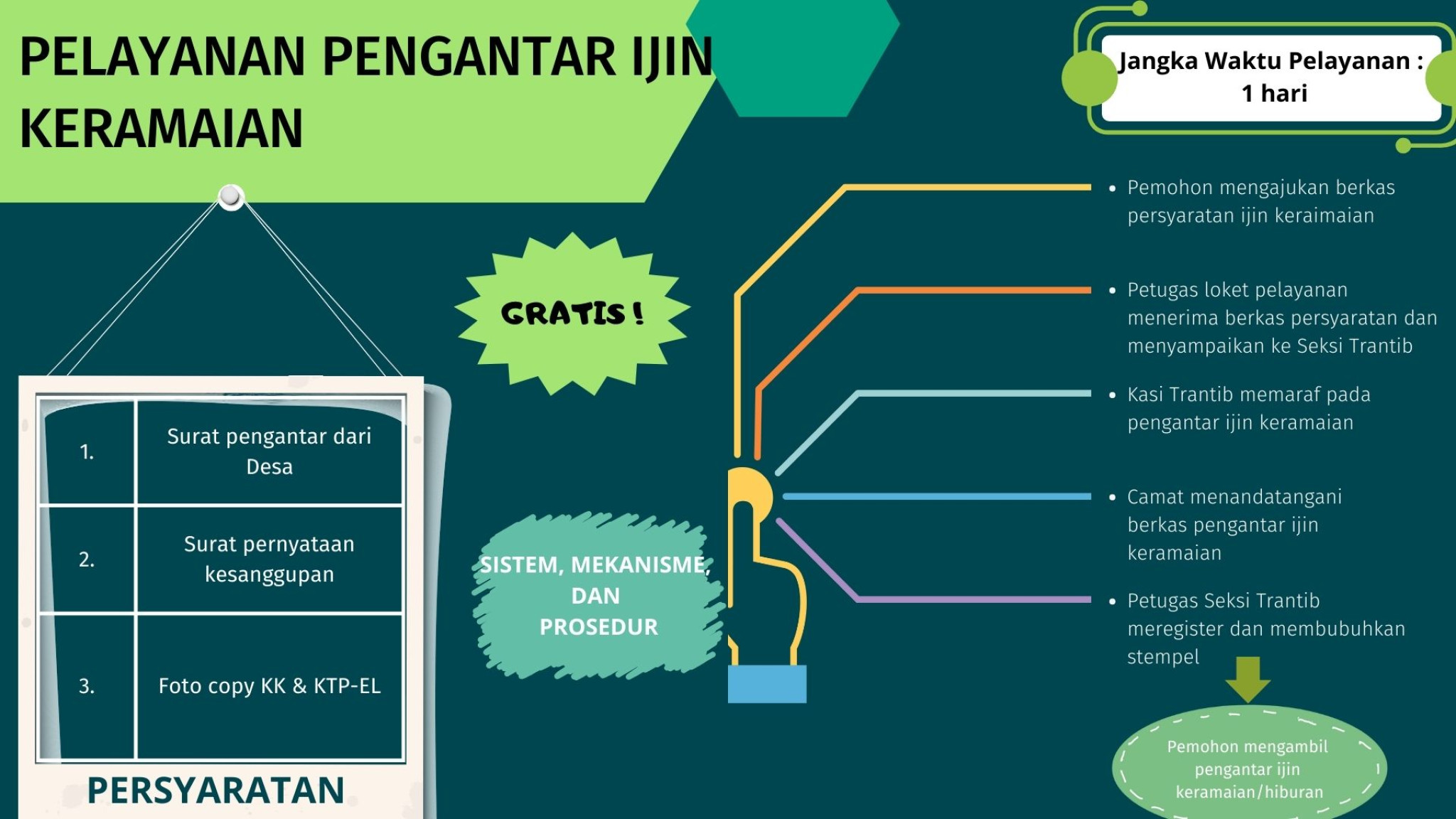 Pelayanan Pengantar Ijin Keramaian